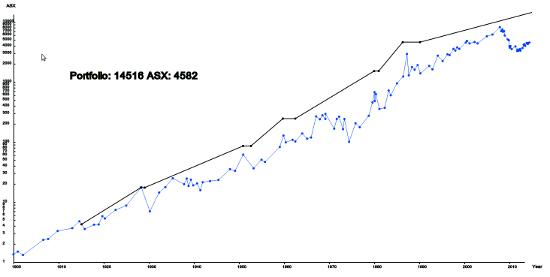 ASX versus statistics